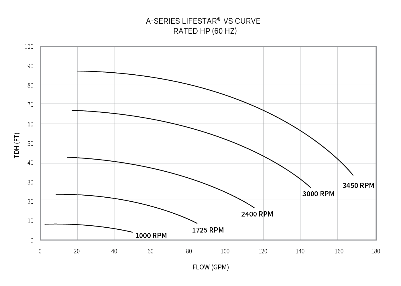 Hayward A-Series Lifestar VS Performance Curves