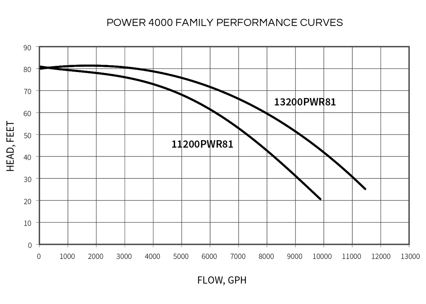 MDM Sequence Power 4000 Performance Curves