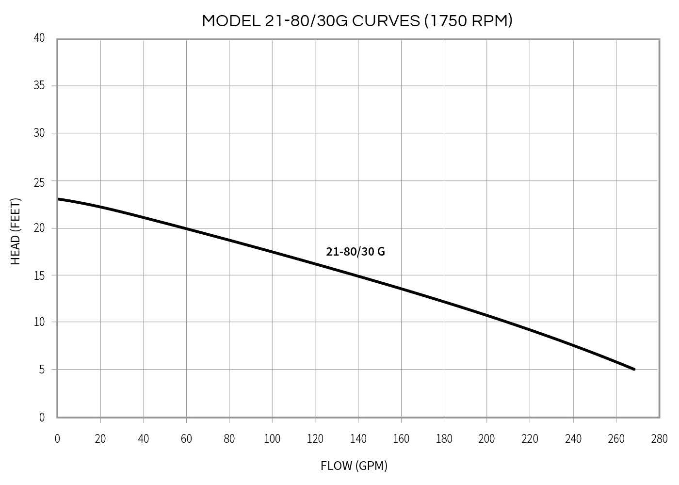 Speck Model 21-80/30 G/GS Performance Curves